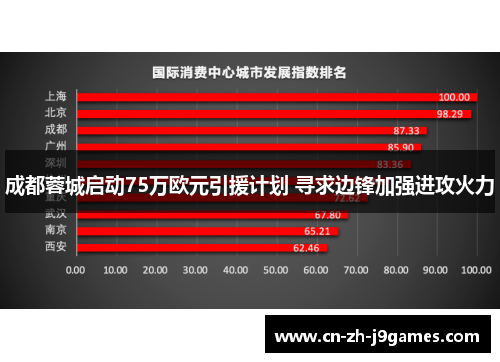 成都蓉城启动75万欧元引援计划 寻求边锋加强进攻火力 成都蓉城启动75万欧元引援计划 寻求边锋加强进攻火力