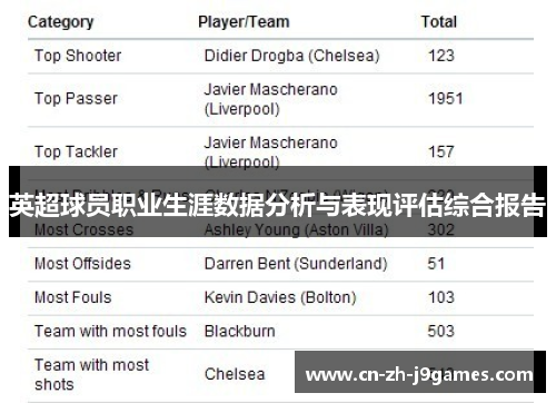 英超球员职业生涯数据分析与表现评估综合报告